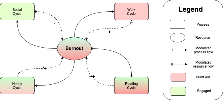Burnout to Depression